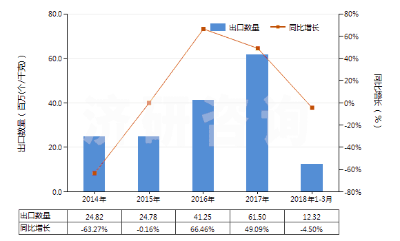 2014-2018年3月中國其他已錄制的半導(dǎo)體媒體(HS85235920)出口量及增速統(tǒng)計(jì)